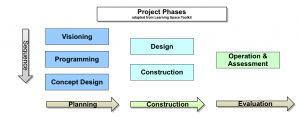 Diagram showing three project phases