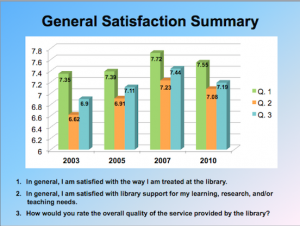 Graphic Showing General Satisfaction Summary